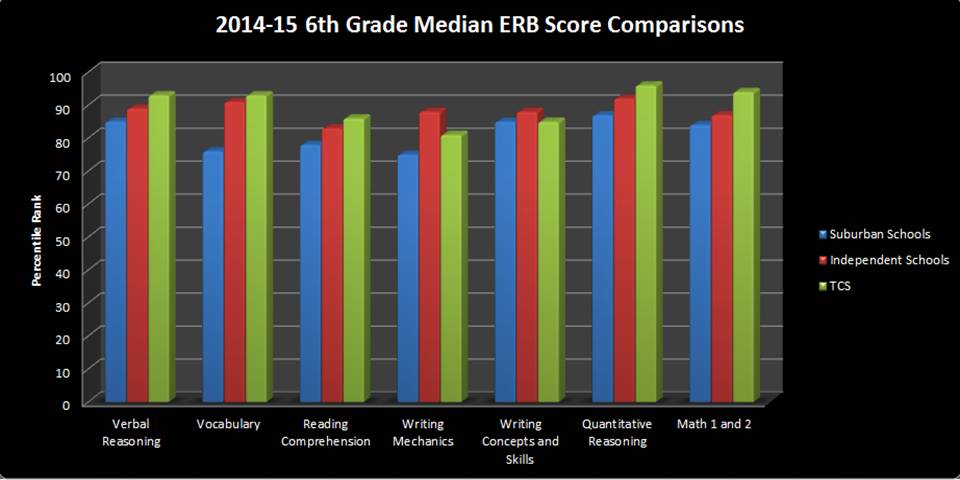 Standardized Testing - The TCS Way – The Children's School - The ...